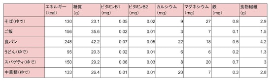そばの栄養価