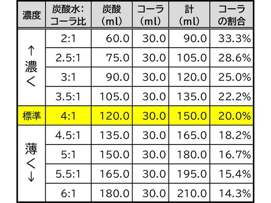 試飲した「炭酸水：原液（おうちドリンクバー ペプシコーラ）」の比率一覧