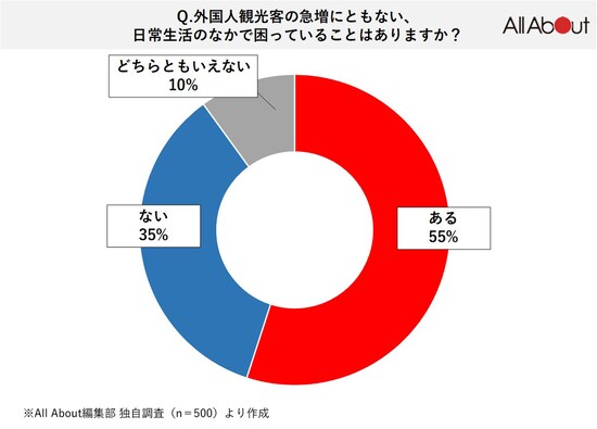 Q. 外国人観光客の急増にともない、日常生活のなかで困っていることはありますか？【All About編集部独自調査】2025年2月実施／調査人数500人