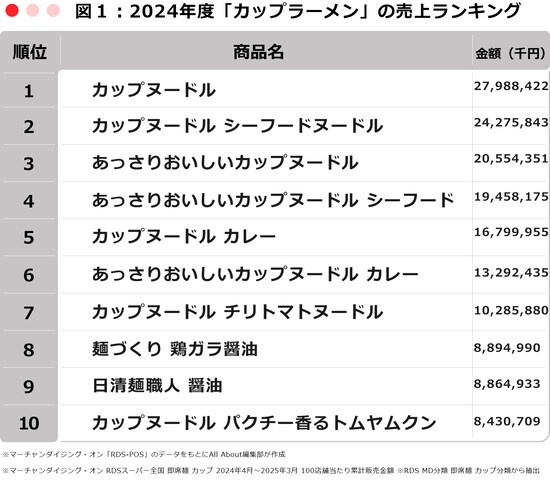 ※マーチャンダイジング・オン RDSスーパー全国 即席麺 カップ 2024年4月～2025年3月 100店舗当たり累計販売金額 ※RDS MD分類：即席麺 カップ分類から抽出