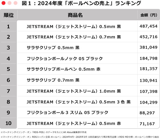 ※マーチャンダイジング・オン「RDS-POS」のデータをもとにAll About編集部が作成 ※マーチャンダイジング・オン RDSスーパー全国 ボールペン 2024年4月～2025年3月 100店舗当たり累計販売金額 ※RDS MD分類：ボールペン分類から抽出