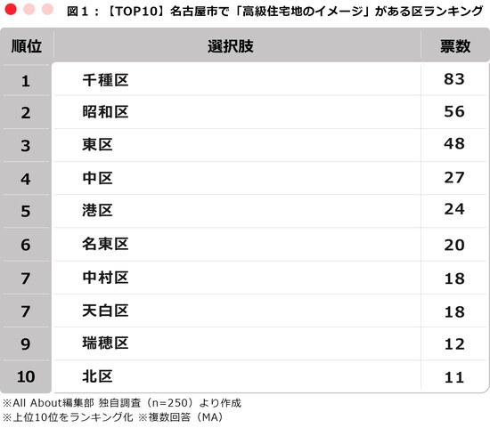 ※All About編集部 独自調査（n=250）より作成 ※上位10位をランキング化 ※複数回答（MA）
