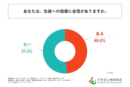 あなたは、生徒への指導に自信がありますか。（ドラゴン教育革命調査）