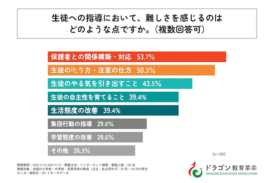 生徒への指導において、難しさを感じるのはどのような点ですか。（ドラゴン教育革命調査）
