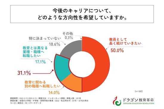 今後のキャリアについて、どのような方向性を希望していますか。（ドラゴン教育革命調査）