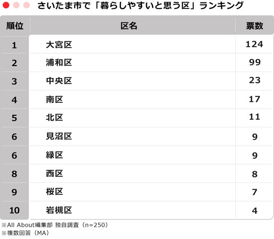さいたま市で「暮らしやすいと思う区」ランキング ※画像：All About編集部作成