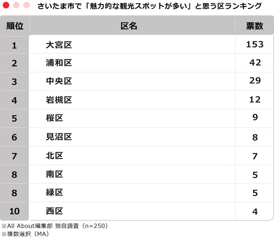 さいたま市で「魅力的な観光スポットが多い」と思う区ランキング ※画像：All About編集部作成