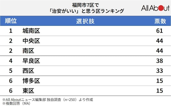 福岡市7区で「治安がいい」と思うエリアランキング