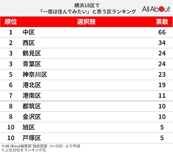 横浜18区で「一度は住んでみたいと思う区」ランキング
