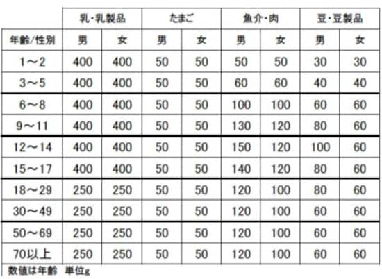 文部科学省科学技術?学術審議会資源調査分科会『五訂増補日本食品標準成分表』より抜粋