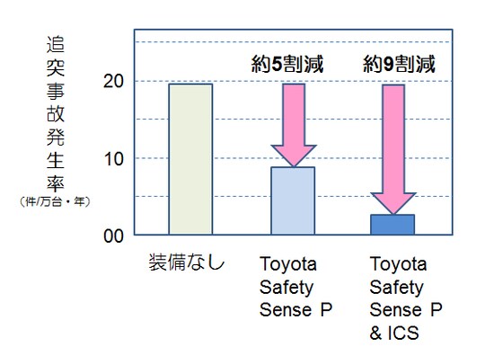 トヨタの調査の対象車種はプリウスで、調査期間は2015年12月から2016年12月。約24万7000台のうち「Toyota Safety Sense P」のみの搭載車は約8万4000台、「Toyota Safety Sense P」と「ICS(インテリジェントクリアランスソナー)」搭載車は約12万1000台だという