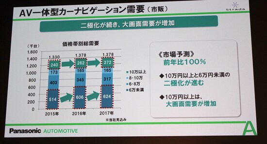 パナソニックによると、AV一体型カーナビの需要(見込み含む)は、ここ数年横ばいで推移しているそうだ
