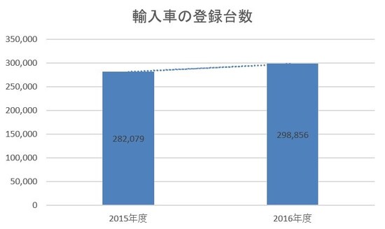日本自動車輸入組合(JAIA)によると、2016年度の輸入車の登録台数は伸びている