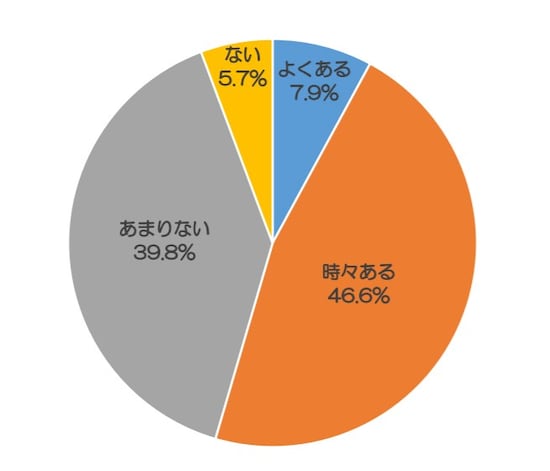 日本自動車連盟(JAF)が2016年に公表した『交通マナーに関するアンケート調査』によると、「普段運転中に、後方から他のドライバーに煽(あお)られることがある」と答えたドライバーは全回答者(64,376)の50%以上にのぼることが分かっています(出典:日本自動車連盟(JAF)『交通マナーに関するアンケート調査(2016年6月)』)