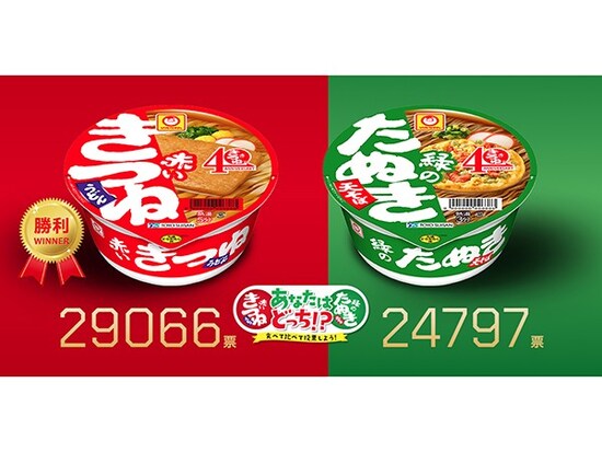 赤いきつねが4000票以上の差をつけて勝利!