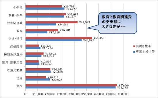 共働き家計が油断すると 赤字家計 になる出費 記事詳細 Infoseekニュース