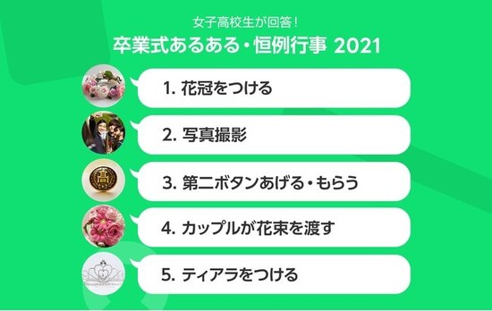 今どきの女子高生が卒業式に 投げる 意外すぎるもの Sns映えの新定番イベントとは 記事詳細 Infoseekニュース