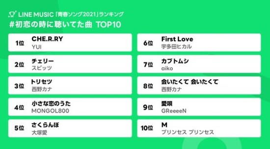 初恋のときに聴いてた曲 ランキング 2位はスピッツの チェリー 1位は 青春ソングtop10も 記事詳細 Infoseekニュース