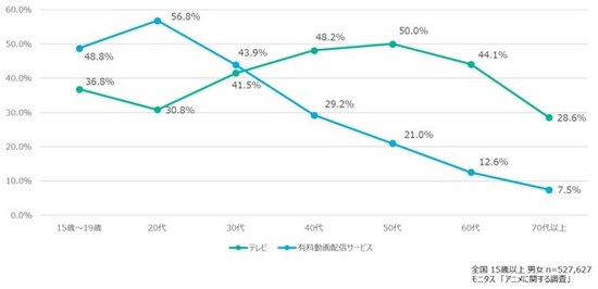50万人が選ぶ 最も面白いアニメランキング 3位 One Piece 2位 名探偵コナン 全世代から人気の1位は 記事詳細 Infoseekニュース