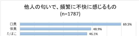 「他人の匂いで頻繁に不快に感じるもの」ランキングTOP3