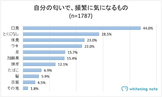 「自分の匂いで頻繁に不快に感じるもの」ランキング