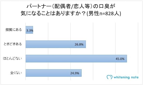 男性がパートナー（配偶者／恋人等）の口臭が気になる割合