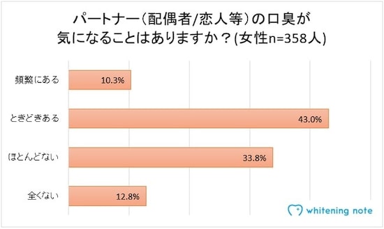 女性がパートナー（配偶者／恋人等）の口臭が気になる割合