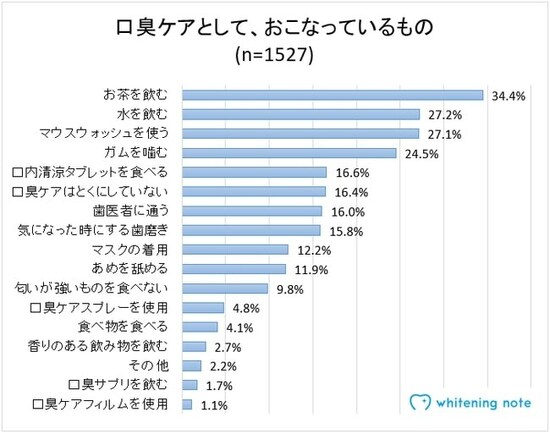 「口臭ケアとしておこなっているもの」ランキング