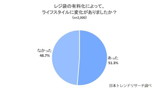 「レジ袋の有料化によるライフスタイルの変化」に関する割合