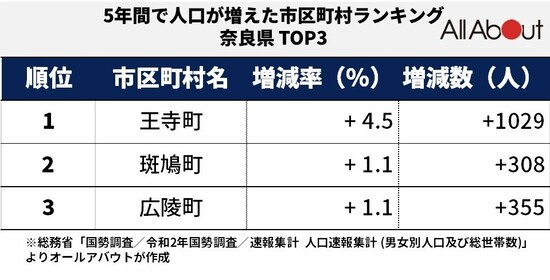 国勢調査 大阪駅へのアクセス良好が人気の要因 奈良県で人口が増えた市区町村3位 広陵町 2位 斑鳩町 1位は 記事詳細 Infoseekニュース