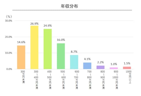 30代の年収分布