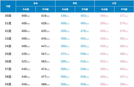 30代の年齢別年収