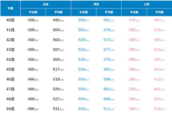 40代の年齢別年収