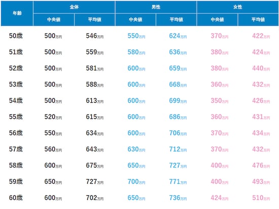 50代以上の年齢別年収