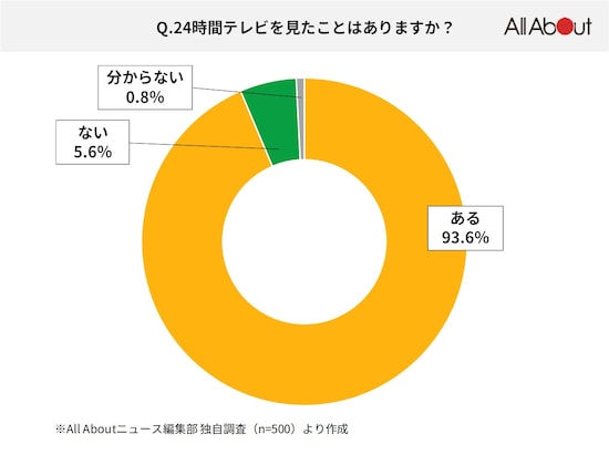 「見たことがある」という回答者が9割超え