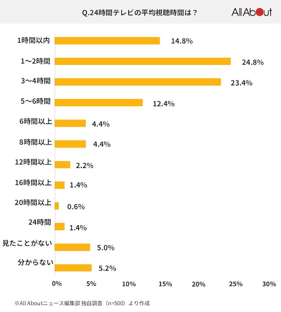 平均視聴時間は「1～4時間」が多数
