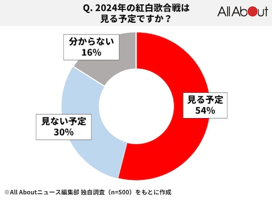 今年の紅白歌合戦は見る予定？