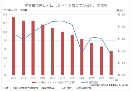 学習塾指数と人口（6～18歳までの合計）の推移（画像出典：経済産業省）