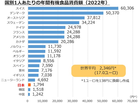 【図2】国別1人あたりの年間有機食品消費額（2022年）出典：農林水産省「有機農業をめぐる事情」より