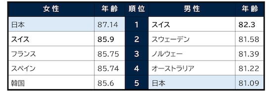 【図1】平均寿命の国際比較（厚生労働省「令和5年簡易生命表」よりAll About ニュース編集部作成）