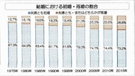 初婚・再婚の割合/JLCA