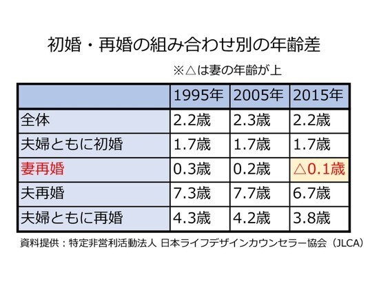 初婚・再婚の組み合わせ別の年齢差/JLCA