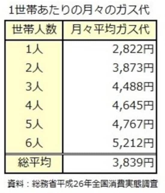 世帯人数別1世帯あたりの月々のガス代