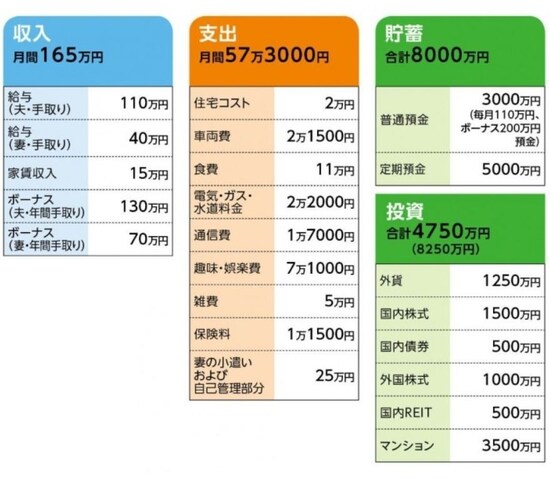 「心配性」さんの家計収支データ
