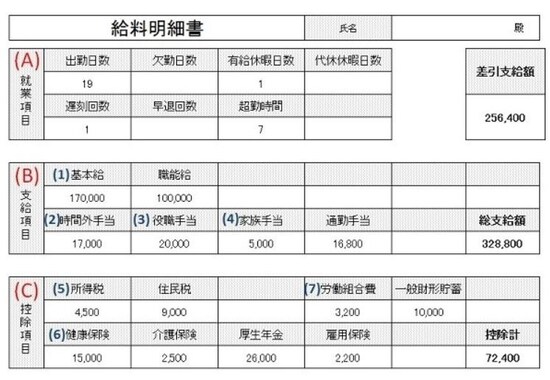 給与明細の一例。給与明細は、会社によって書式が違うが、主に書かれている項目は上の通り(クリックで拡大)