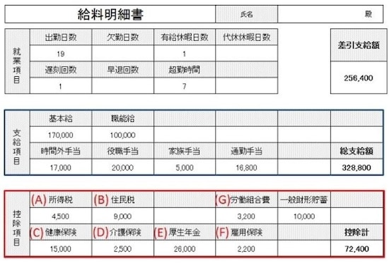 給与明細書の一例。給与明細書は会社によって書式が違うが、控除される項目は共通(クリックで拡大)