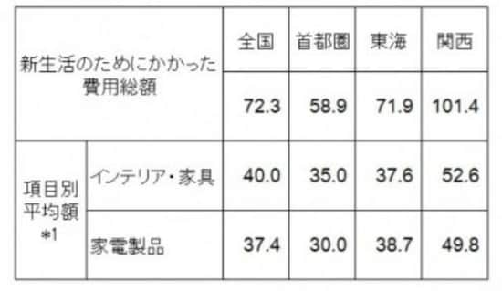 新生活のためにかかった費用(単位 万円) (出典:ゼクシィ 新生活準備調査2016。結婚情報誌「ゼクシィ」調べ) ※1 総額の算出時に用いた各項目の平均金額を掲載しているが、これは各項目に費用が発生した人の平均額であり、各項目の平均金額の合計は、総額とは一致しない