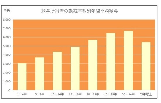 給与所得者の勤続年数別年間平均給与