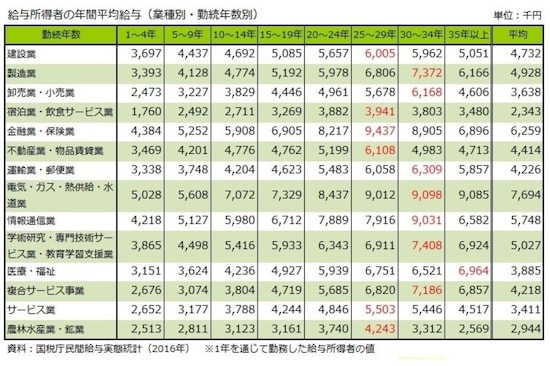 給与所得者の年間平均給与(業種別・勤続年数別)