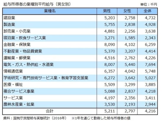 給与所得者の業種別平均給与(男女別)